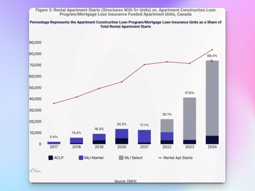 Bar and line chart illustrating Canada’s rental housing starts from 2017 to 2024, showing how CMHC’s MLI Select program now finances nearly 90% of new projects.