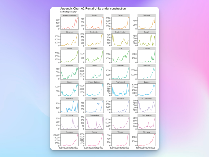 Grid of charts showing rental housing units under construction across Canadian cities in 2024, highlighting record growth in both large and mid-sized markets.