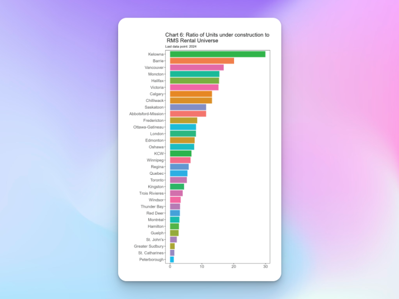 Bar chart ranking Canadian cities by ratio of rental housing units under construction relative to existing stock in 2024, with Kelowna and Barrie at highest risk of oversupply.