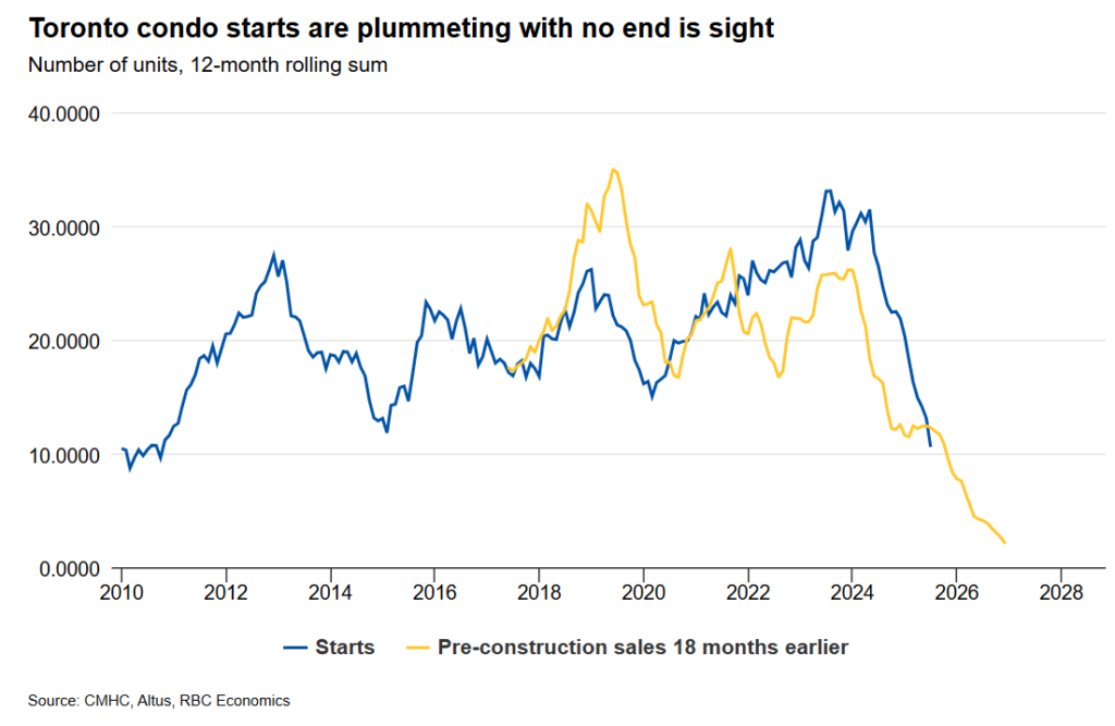 Chart showing Toronto condo starts and pre-construction sales. Both trend sharply downward since 2023, illustrating how falling pre-construction sales drive the collapse in Ontario housing starts.