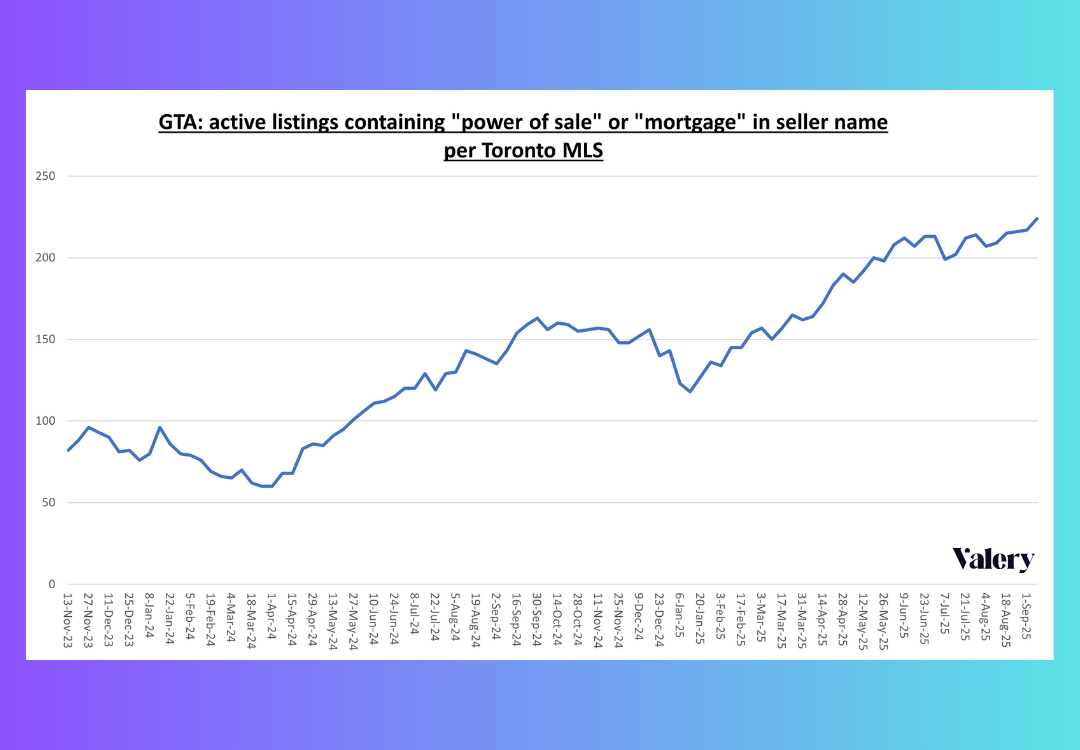 Line chart showing the rise in GTA active listings containing ‘Power of Sale’ or ‘mortgage’ in seller name per Toronto MLS, from November 2023 to September 2025, with listings climbing steadily above 200.