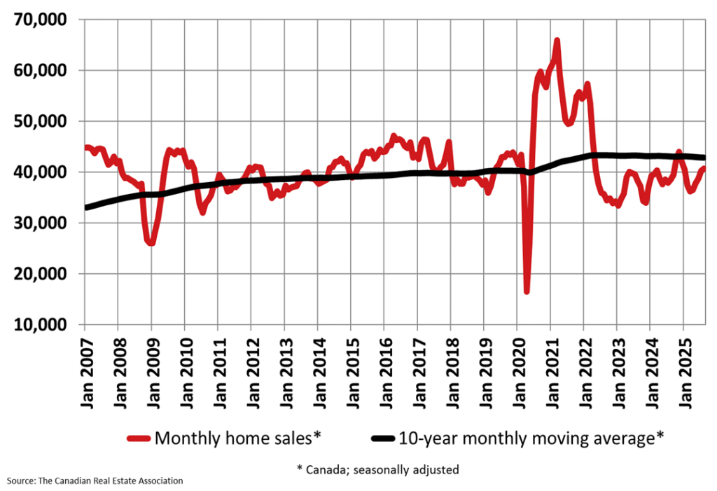 Canadian Real Estate monthly home sales compared to 10-year moving average, 2007 to 2025, highlighting volatility and recent recovery.