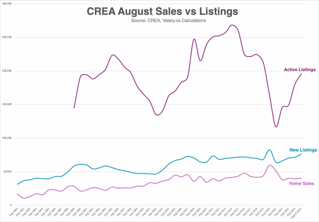 Canadian Real Estate CREA August 2025 chart comparing active listings, new listings, and home sales, illustrating supply outpacing demand.