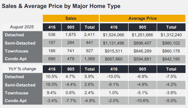 Table showing GTA Real Estate data for August 2025, including sales and average prices by home type. Detached sales rose 5.9% year-over-year with an average price of $1.31M, semi-detached sales up 2.6% at $980K, townhouse sales up 2.4% at $860K, while condo sales declined 4.9% with an average price of $642K.