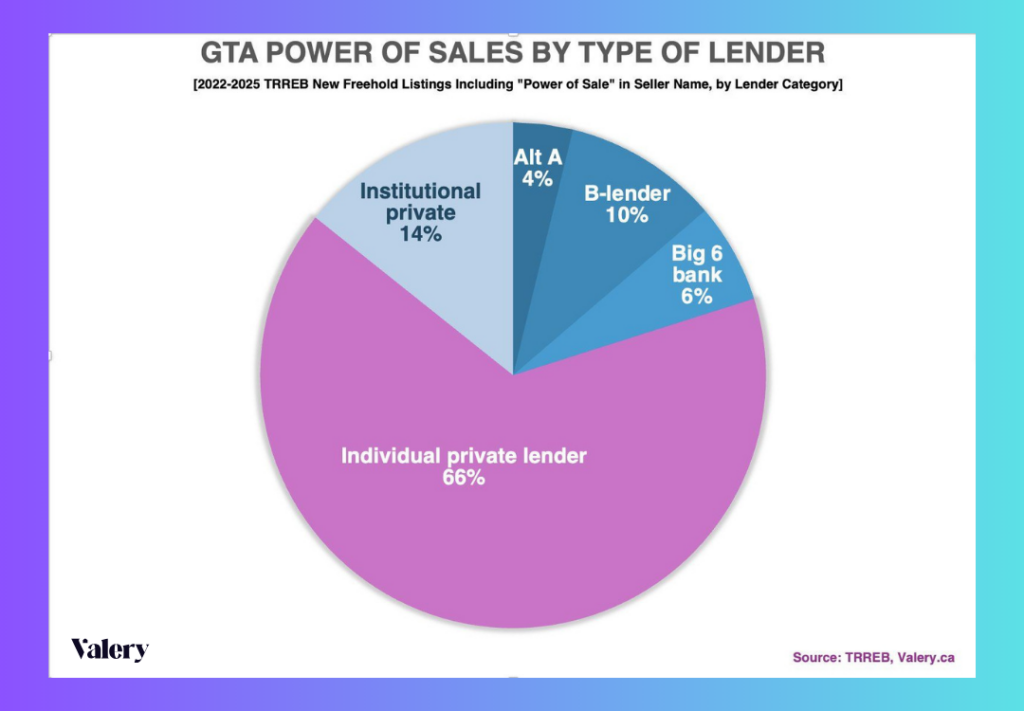 Pie chart showing GTA Power of Sale listings by type of lender from 2022 to 2025. Individual private lenders account for 66%, institutional private lenders 14%, B-lenders 10%, Big 6 banks 6%, and Alt-A lenders 4%. The data highlights that most Power of Sale activity is being driven by private lenders rather than major banks.