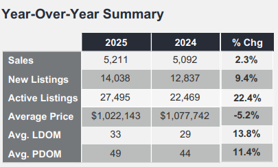 Table summarizing GTA Real Estate year-over-year trends in August 2025. Total sales rose 2.3% to 5,211, new listings increased 9.4% to 14,038, active listings surged 22.4% to 27,495, while the average price declined 5.2% to $1.02M. Average listing days on market increased 13.8% to 33 and property days on market rose 11.4% to 49.