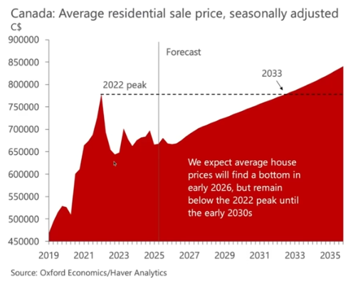 Canadian housing market forecast showing average residential sale prices falling to a bottom in early 2026 and remaining below the 2022 peak until the early 2030s.