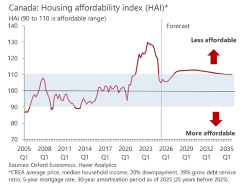 Canadian housing market affordability index from 2005 to 2035, showing improvement after 2023 but remaining stretched above the affordable range toward the end of the decade.