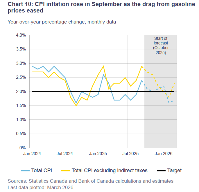 Bank of Canada Rate Cut analysis showing CPI inflation rising in September, with shelter costs distorting headline inflation trends.