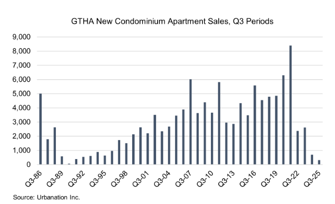 Historical chart of GTHA new condominium apartment sales by quarter, showing peaks in 2021 followed by steep declines by Q3 2025, highlighting how high development charges and rising costs stalled new housing supply.