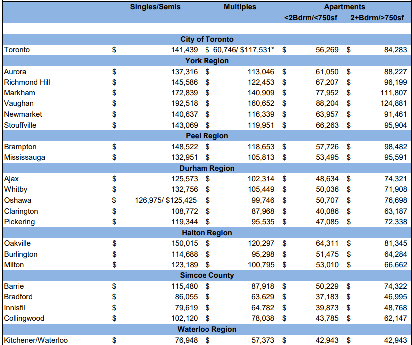 Table of municipal development charges across the Greater Toronto and Hamilton Area, comparing costs for singles, semis, multiples, and apartments, with Toronto, Vaughan, and Markham among the highest — illustrating how development charges impact housing affordability and project viability.