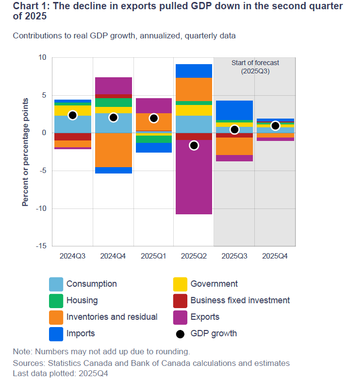 Bank of Canada Rate Cut impact on GDP as exports decline sharply, dragging second-quarter growth into contraction.