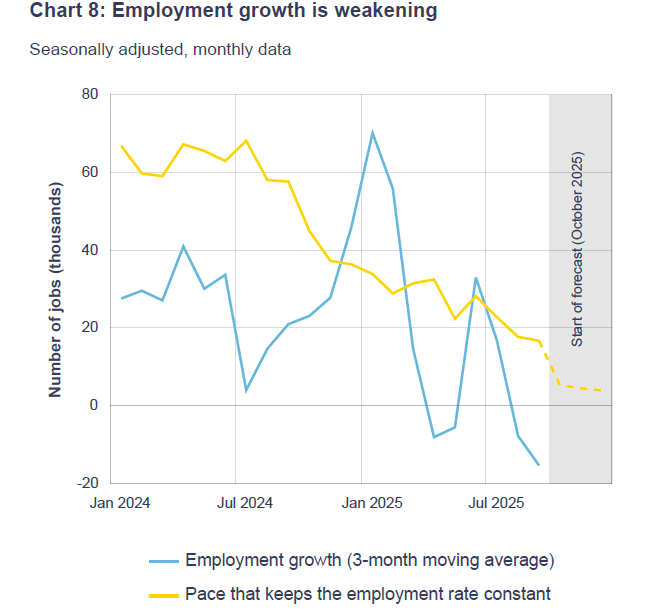 Bank of Canada Rate Cut context with weakening employment growth falling below levels needed to stabilise the labour market.