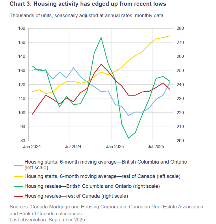 Bank of Canada Rate Cut linked to rising housing activity in Q2 2025, with resale volumes up but prices flat.