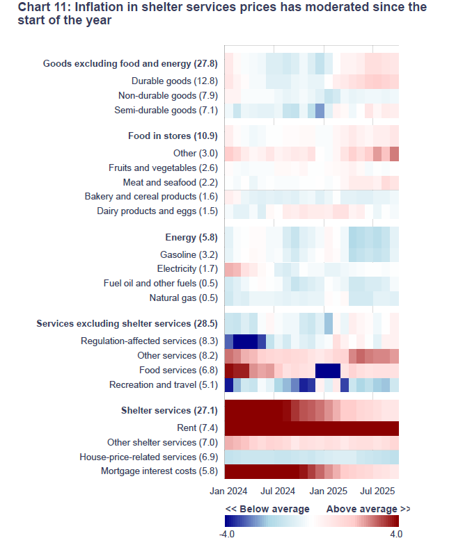 Heatmap of Canadian inflation components after the Bank of Canada rate cut, showing shelter services such as rent and mortgage interest costs as the dominant driver of above-target inflation.