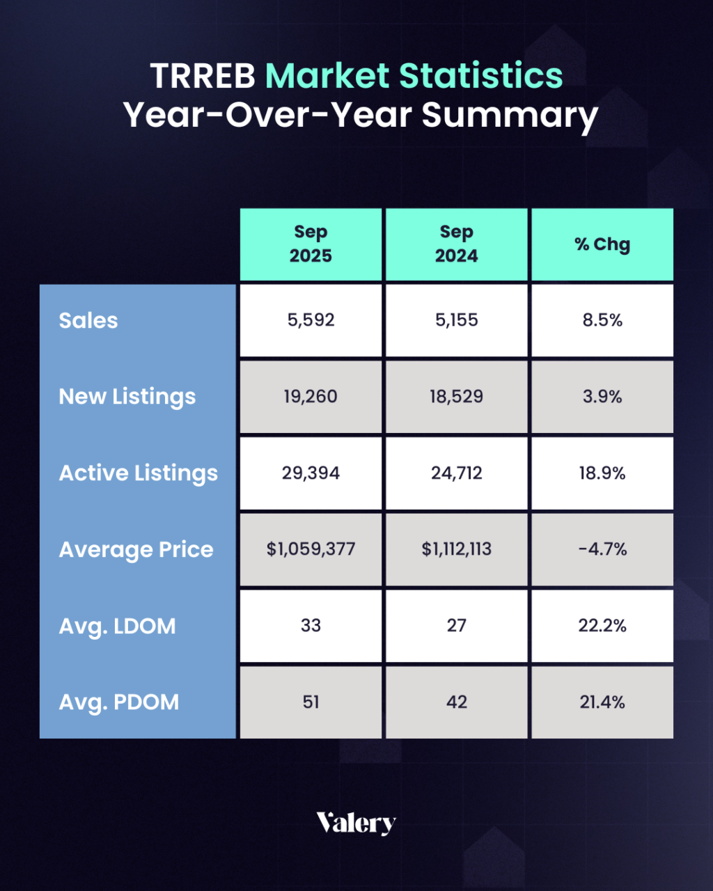 GTA real estate year-over-year summary for September 2025. Sales reached 5,592, up 8.5% from 2024. New listings increased 3.9% to 19,260, while active listings surged 18.9% to 29,394. The average price declined 4.7% to $1,059,377. Average listing days on market rose 22% to 33 days, and property days on market increased 21% to 51 days, highlighting slower sales conditions.