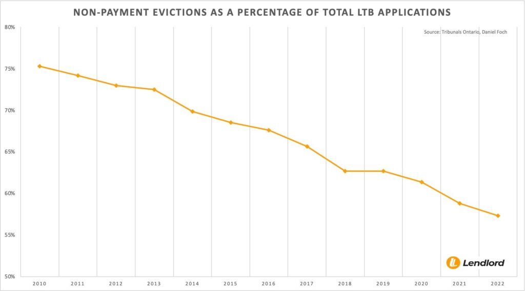 Chart showing the decline of non-payment evictions as a percentage of total Landlord and Tenant Board applications in Ontario from 2010 to 2022, highlighting trends relevant to Ontario Rent Control.