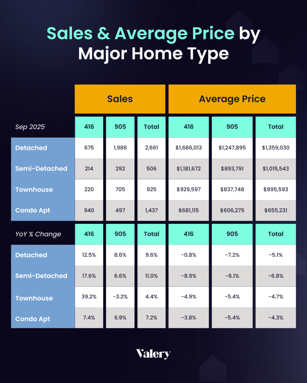 GTA real estate chart for September 2025 showing sales and average prices by home type. Detached home sales rose 9.6% year-over-year but prices fell 5.1%. Semi-detached sales increased 11% with prices down 6.8%. Townhouse sales grew 4.4% overall, led by a 39% jump in Toronto, while prices declined 4.7%. Condominium sales rose 7.2% with prices down 4.3%. Suburban 905 markets saw sharper price drops compared with the 416.
