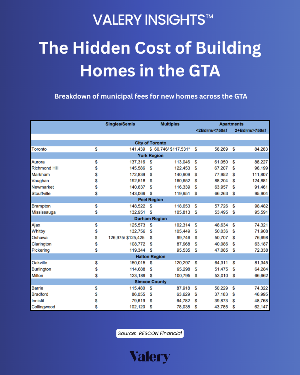 Table comparing average development charges across GTA regions for singles, semis, multiples, and apartments. Highlights wide regional variation that Budget 2025 aims to address by tying $20B in infrastructure funding to reduced development charges.
