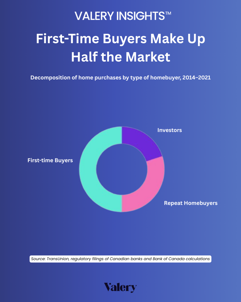 Chart showing that first-time homebuyers account for about half of home purchases in Canada, based on Bank of Canada data. Relevant to Budget 2025 discussions about housing demand and first-time buyer policies.
