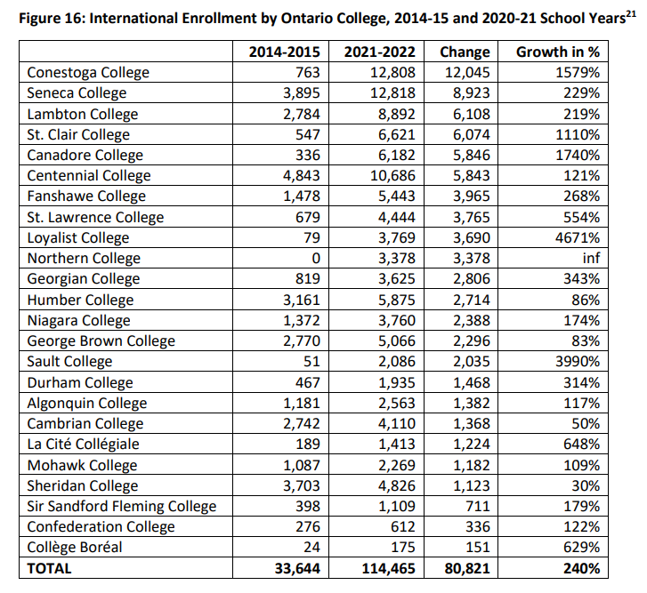 Table showing rapid growth of International Students at Ontario colleges between 2014 and 2022, with major increases at Conestoga, Seneca, Lambton, and Loyalist. 2. Vacancy Rates in Student-Driven Markets vs. GTA