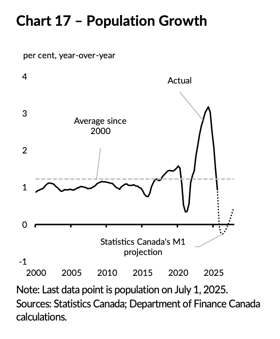 Line chart showing the link between immigration-driven housing demand and rising rents in Canada. National average rent growth stays near 10% year-over-year from 2022 to 2024 while rental unit completions fall from about 85 000 to 50 000 by 2025, indicating how reduced housing supply and high immigration pressures kept rents elevated.