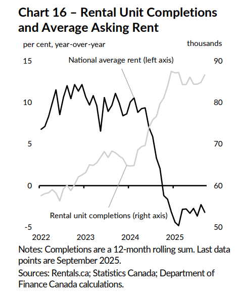 Line chart illustrating Canada’s population growth rate from 2000 to 2025, highlighting the post-2020 immigration surge followed by a projected drop toward zero growth by 2026. The chart shows growth above 3% during the immigration boom and Finance Canada’s projection of near-zero or negative population growth after recent policy cuts.