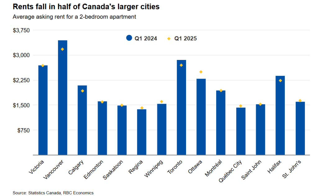 Bar chart showing rent changes in major Canadian cities from Q1 2024 to Q1 2025 as pressure from International Students declines.