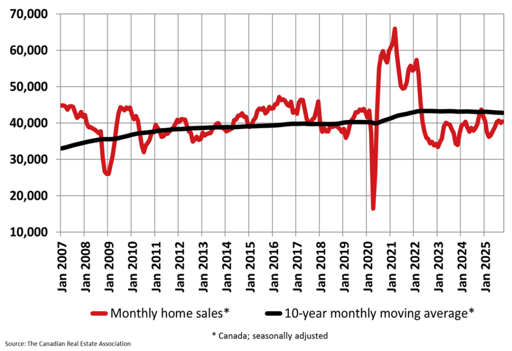 Line chart comparing Canada’s monthly home sales to the 10-year moving average from 2007 to 2025, showing sales remaining below long-term norms and reflecting the ongoing housing correction.