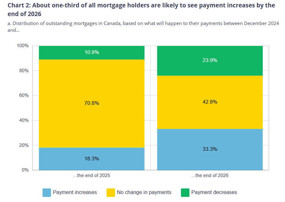 Bar chart showing the share of Canadian mortgage holders facing payment increases, decreases, or no change by the end of 2025 and 2026, illustrating how rising renewal costs will intensify the housing correction.