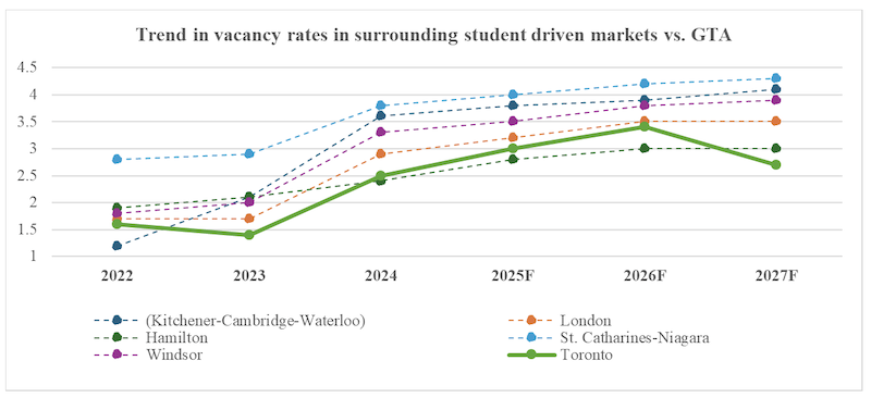 Line chart tracking vacancy rates in Ontario cities heavily influenced by International Students compared with Toronto from 2022 to 2027.