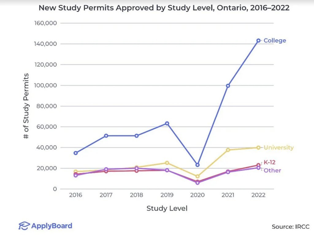 Line chart illustrating the surge in college-level study permits for International Students in Ontario from 2016 to 2022 compared with modest university-level growth.