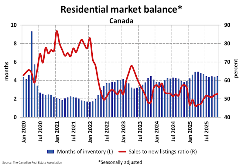 Chart showing residential market balance in the Canadian housing market, with months of inventory and the sales-to-new-listings ratio remaining within historically balanced ranges from 2020 to 2025, illustrating late-cycle stability driven by constrained activity rather than renewed strength.