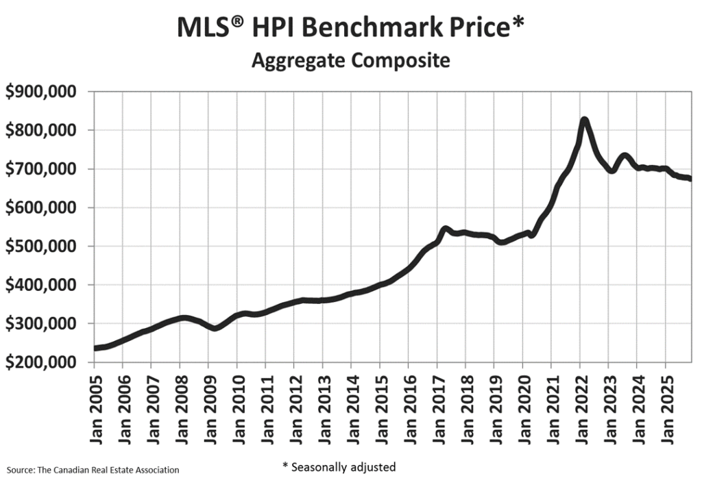 Line chart of the MLS® HPI benchmark price in the Canadian housing market from 2005 to 2025, showing a sharp pandemic-era rise followed by a multi-year price correction and stabilization phase reflecting ongoing price discovery.