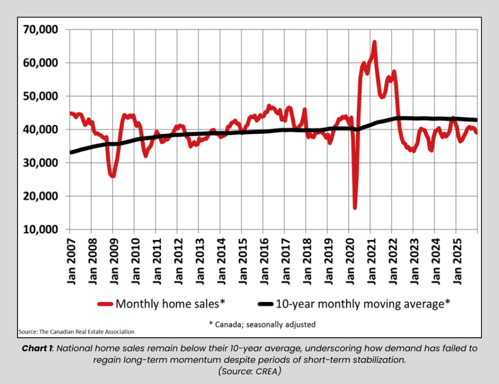 Line chart showing monthly home sales in the Canadian Housing Market compared to the 10-year moving average, with sales remaining below long-term norms despite short periods of stabilization.