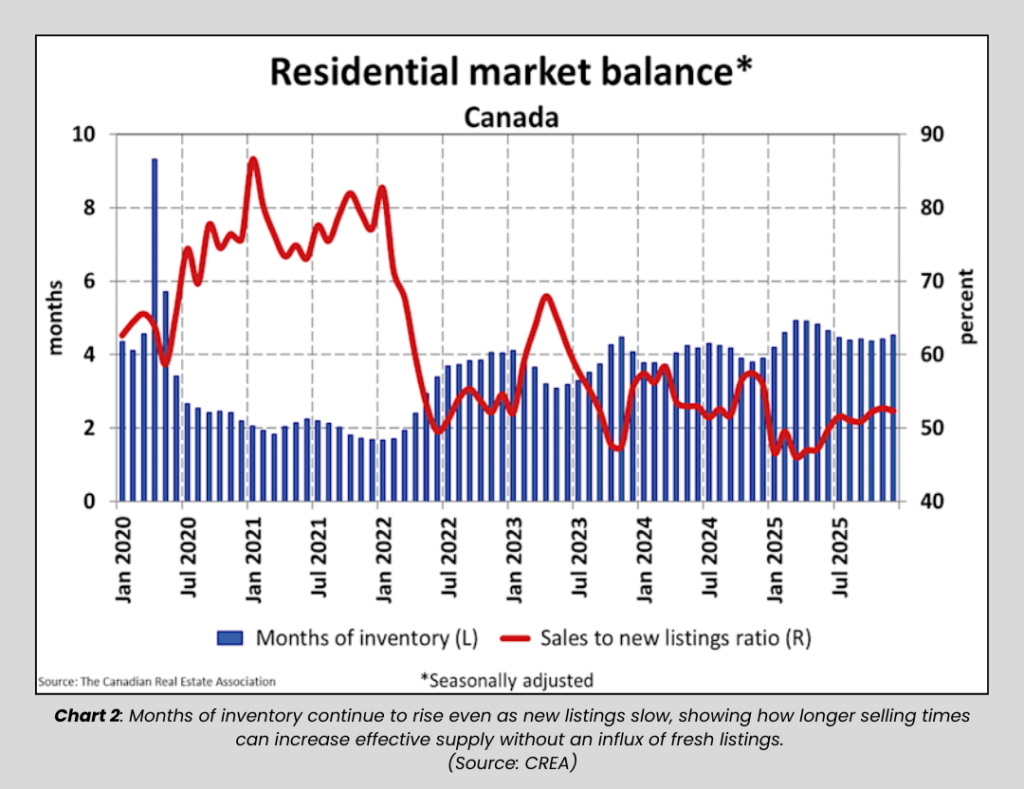 Bar and line chart illustrating months of inventory and the sales-to-new-listings ratio in the Canadian Housing Market, showing inventory rising as homes take longer to sell.