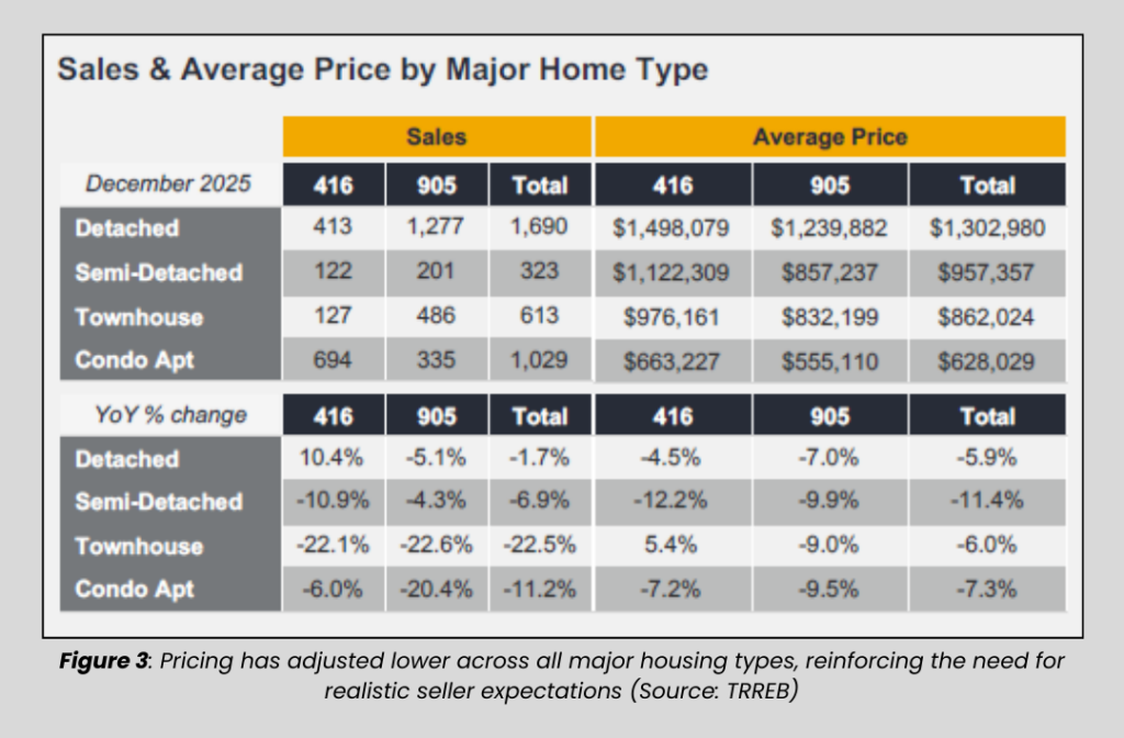 Across all major housing types in the GTA housing market, pricing has adjusted lower even where sales activity improved, reinforcing the need for realistic seller expectations.