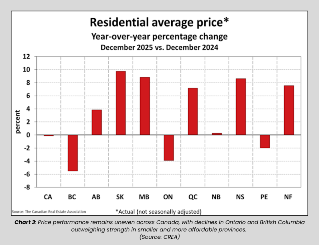 Bar chart displaying year-over-year price changes across provinces in the Canadian Housing Market, highlighting declines in Ontario and British Columbia alongside strength in smaller provinces.