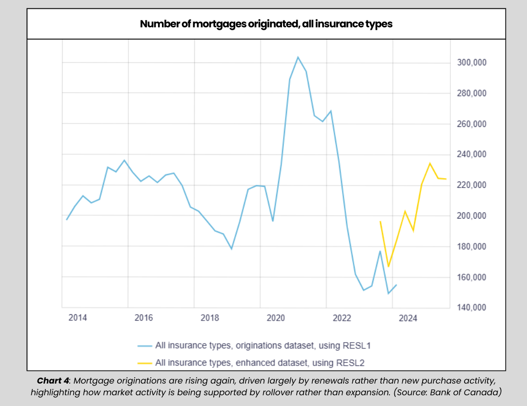 Line chart showing mortgage originations in the Canadian Housing Market, with recent increases driven primarily by renewals rather than new purchase activity.